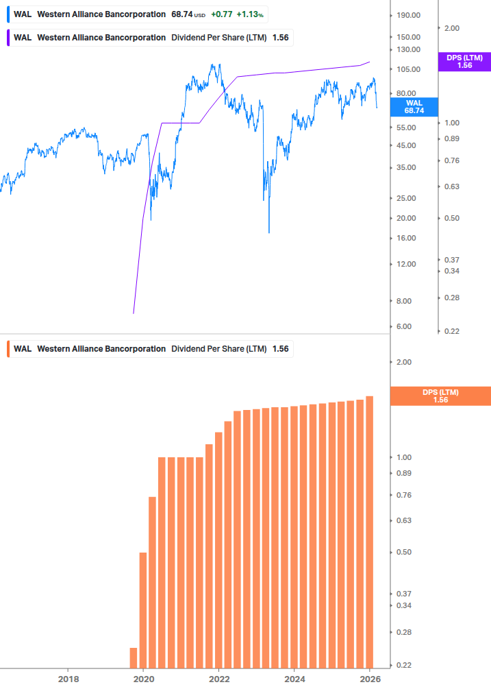 Dividend Growth Chart