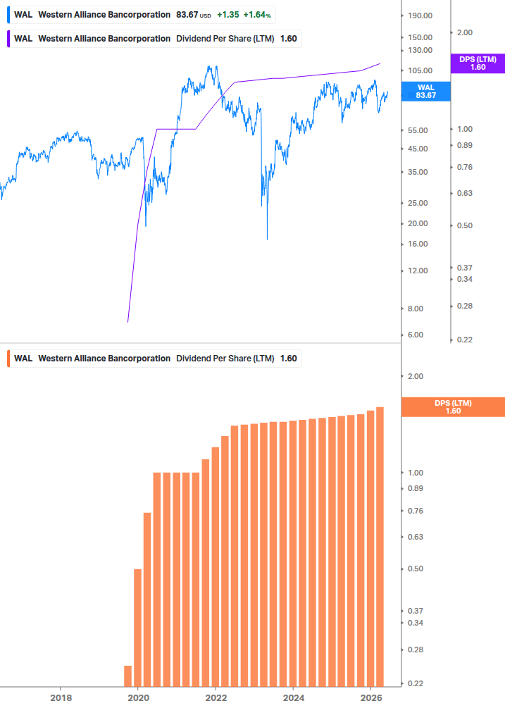 Dividend Growth Chart