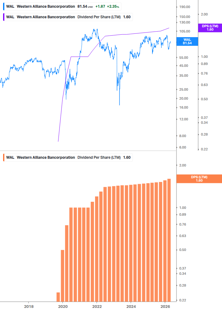 Dividend Growth Chart