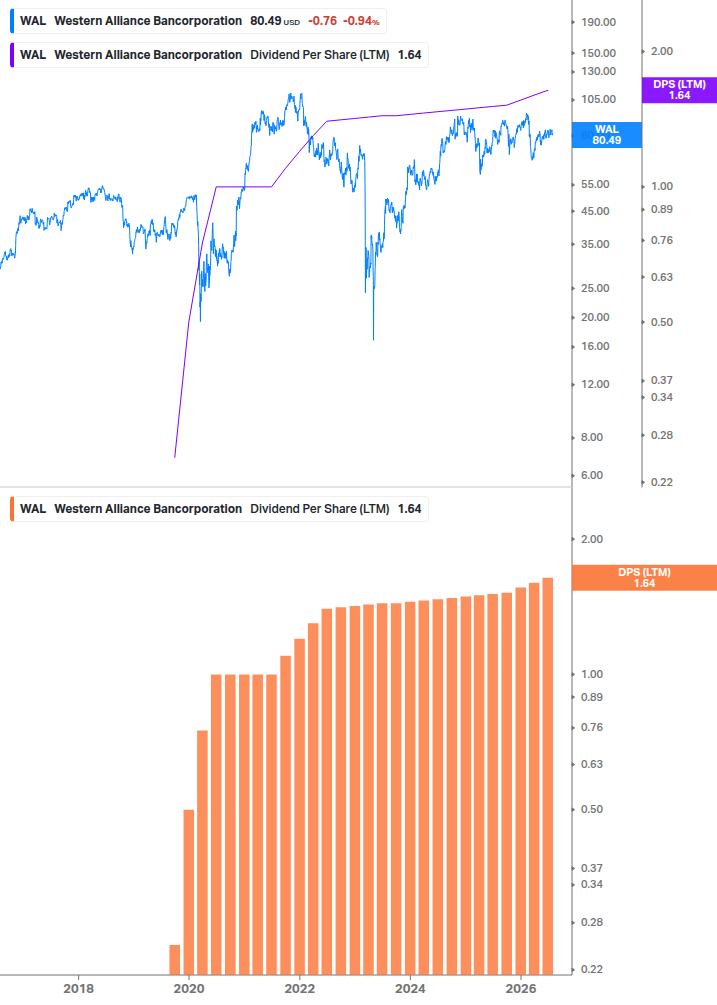 Dividend Growth Chart