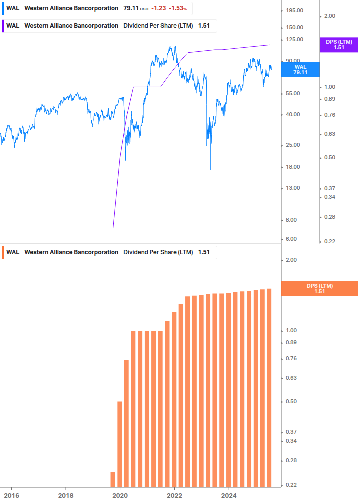 Dividend Growth Chart