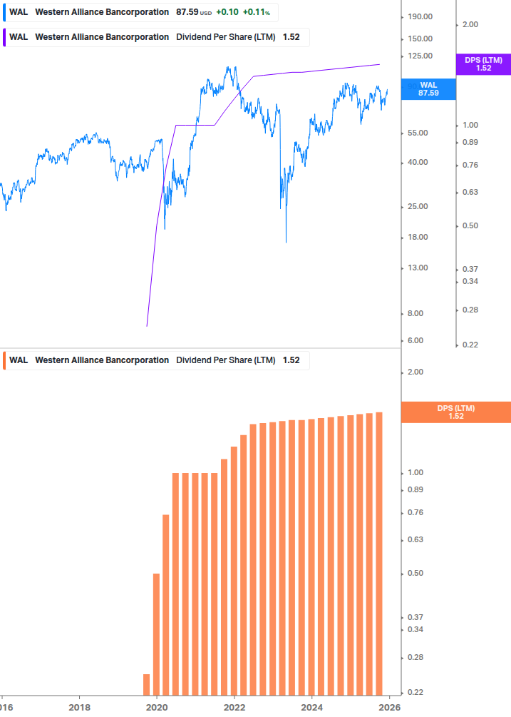 Dividend Growth Chart