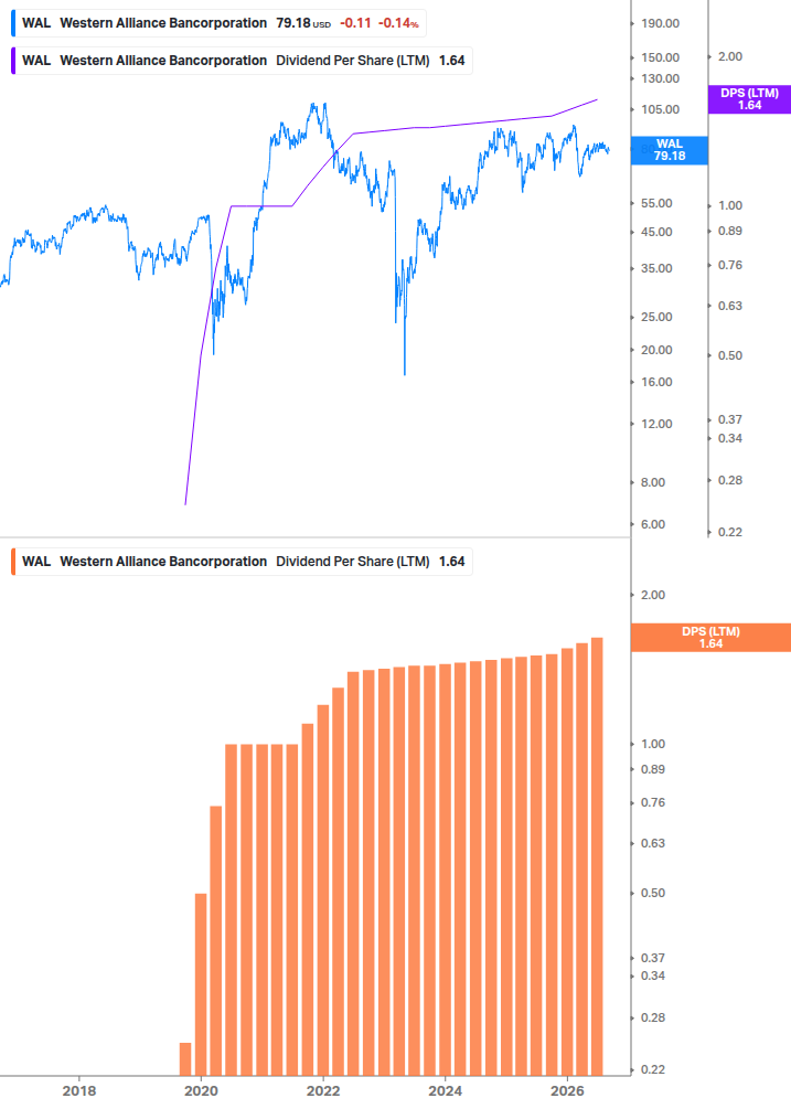 Dividend Growth Chart