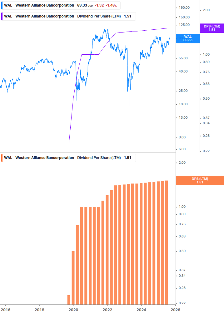 Dividend Growth Chart