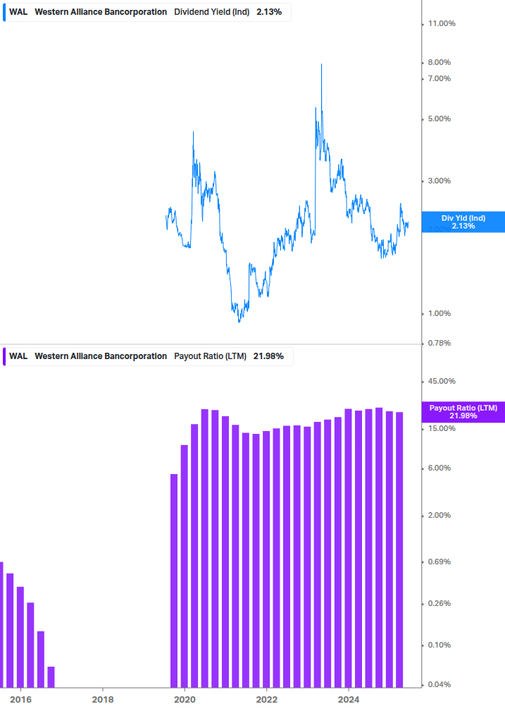 Dividend Safety Chart