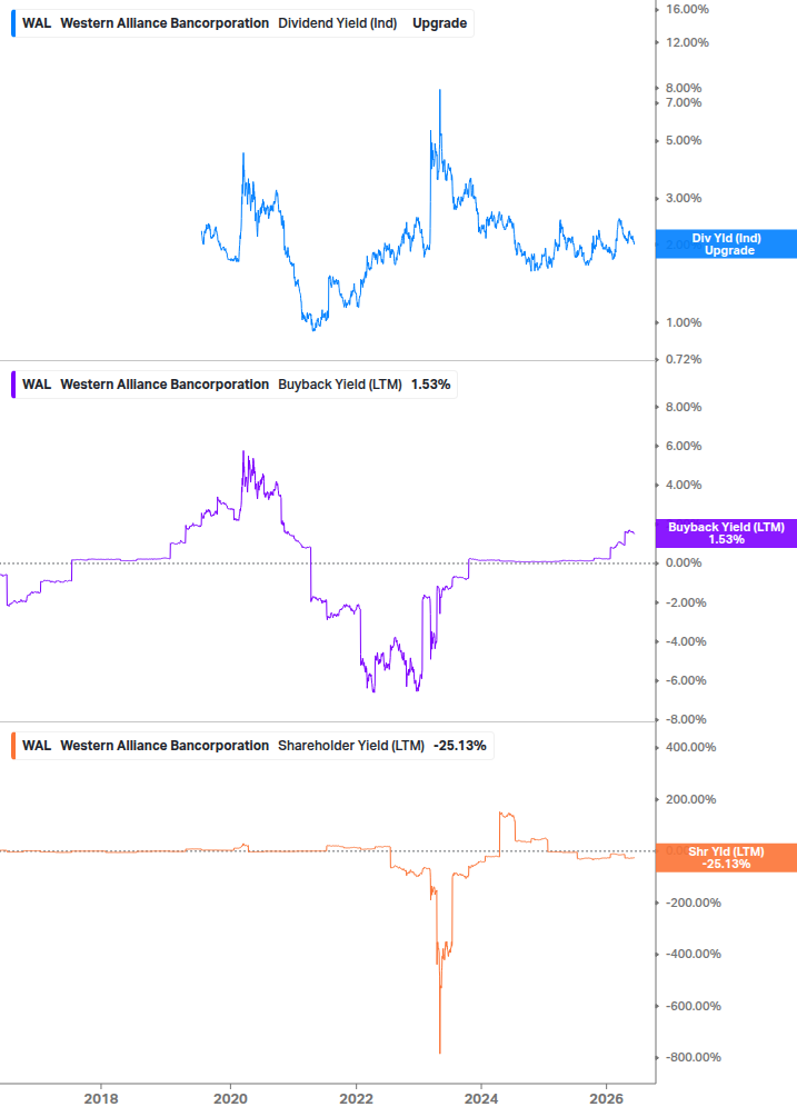 Shareholder Yield Chart