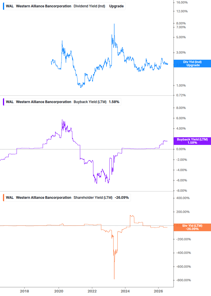 Shareholder Yield Chart