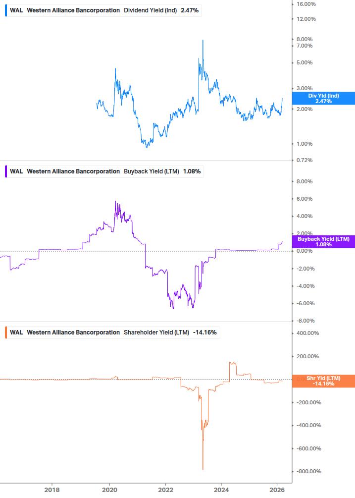 Shareholder Yield Chart