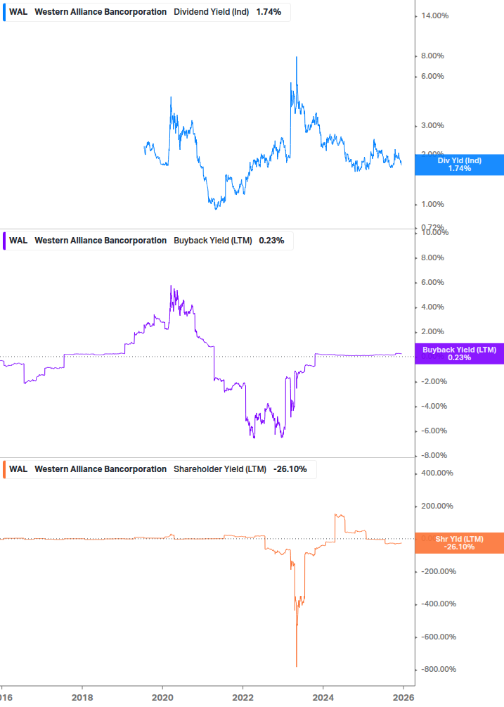 Shareholder Yield Chart