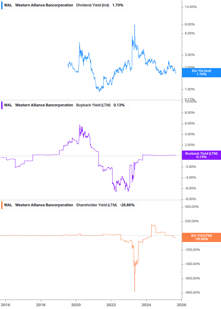 Shareholder Yield Chart
