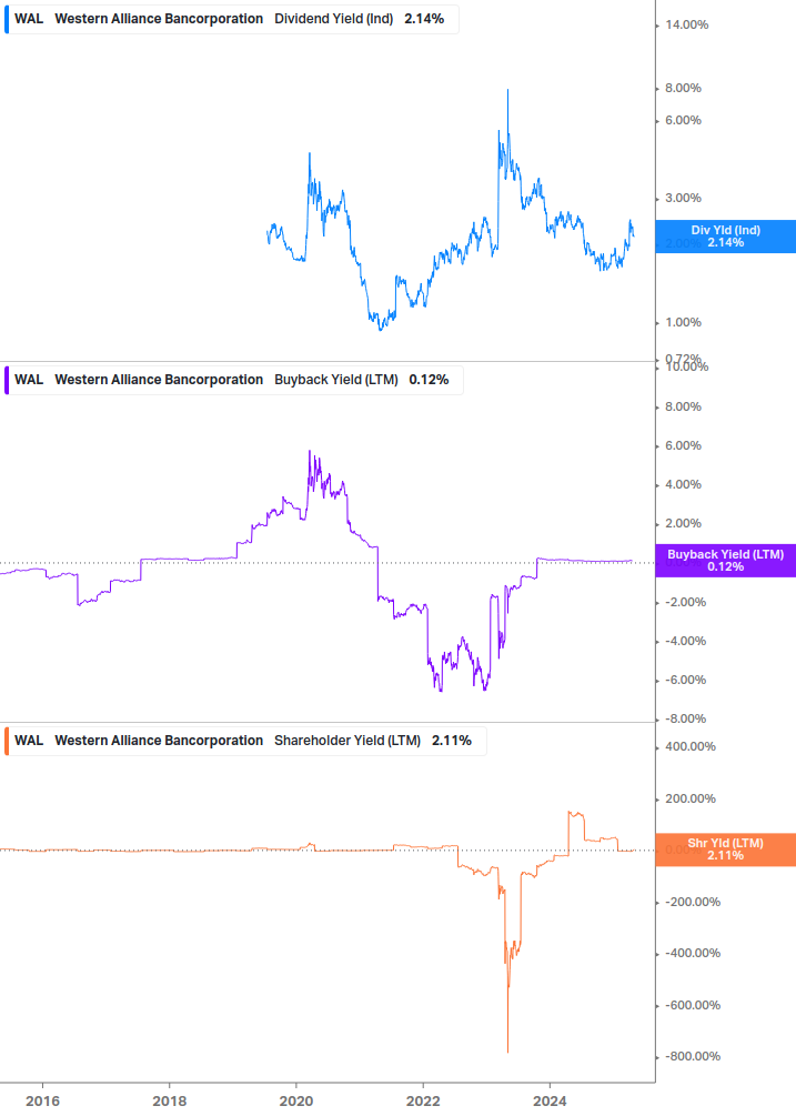 Shareholder Yield Chart