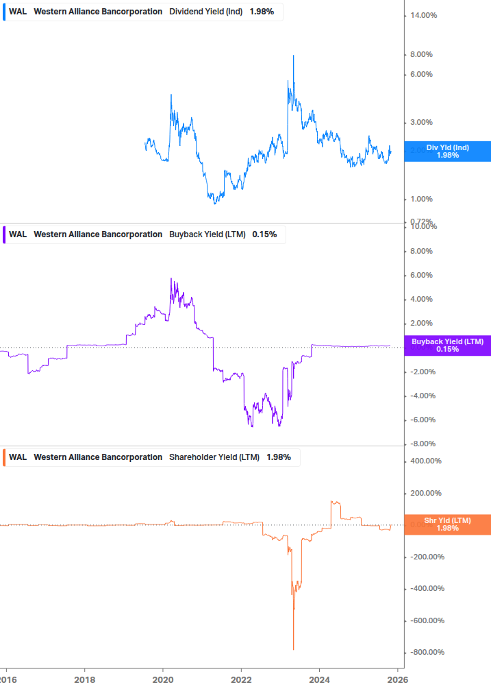 Shareholder Yield Chart