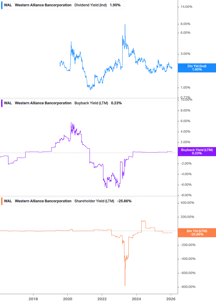 Shareholder Yield Chart