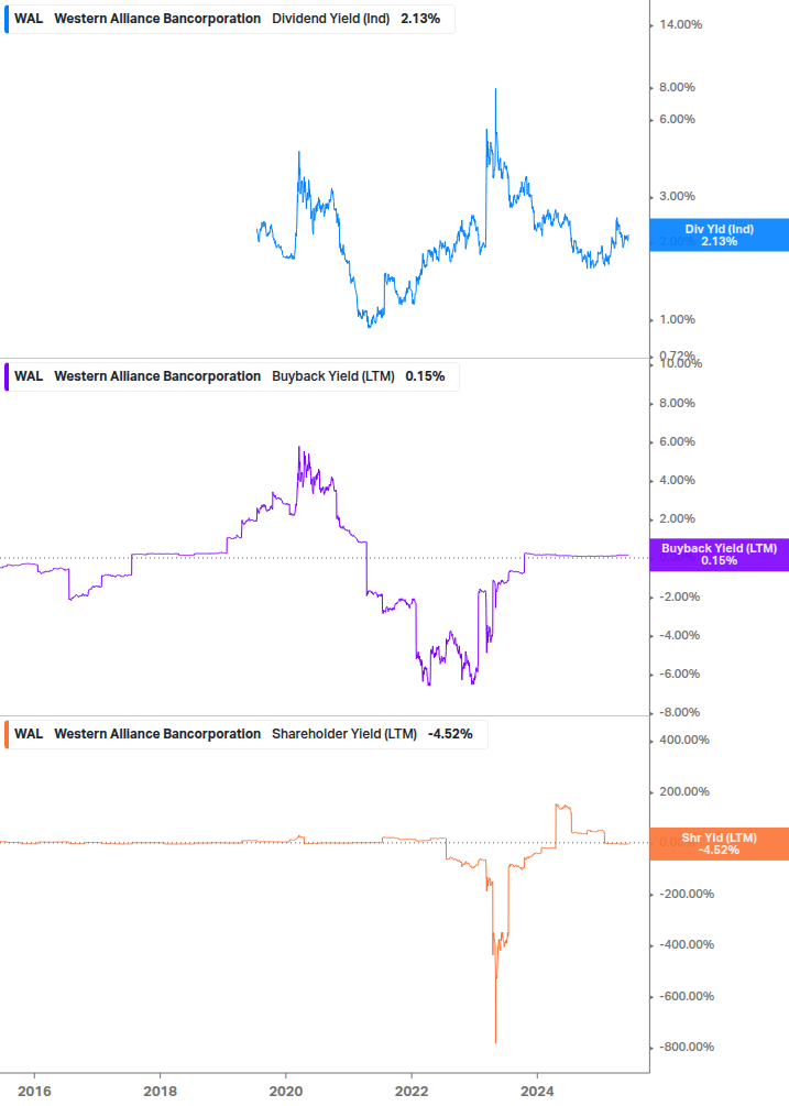 Shareholder Yield Chart