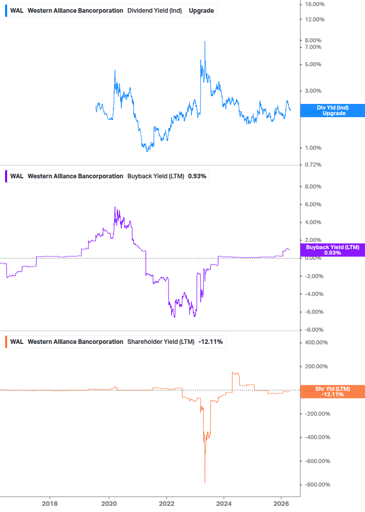 Shareholder Yield Chart