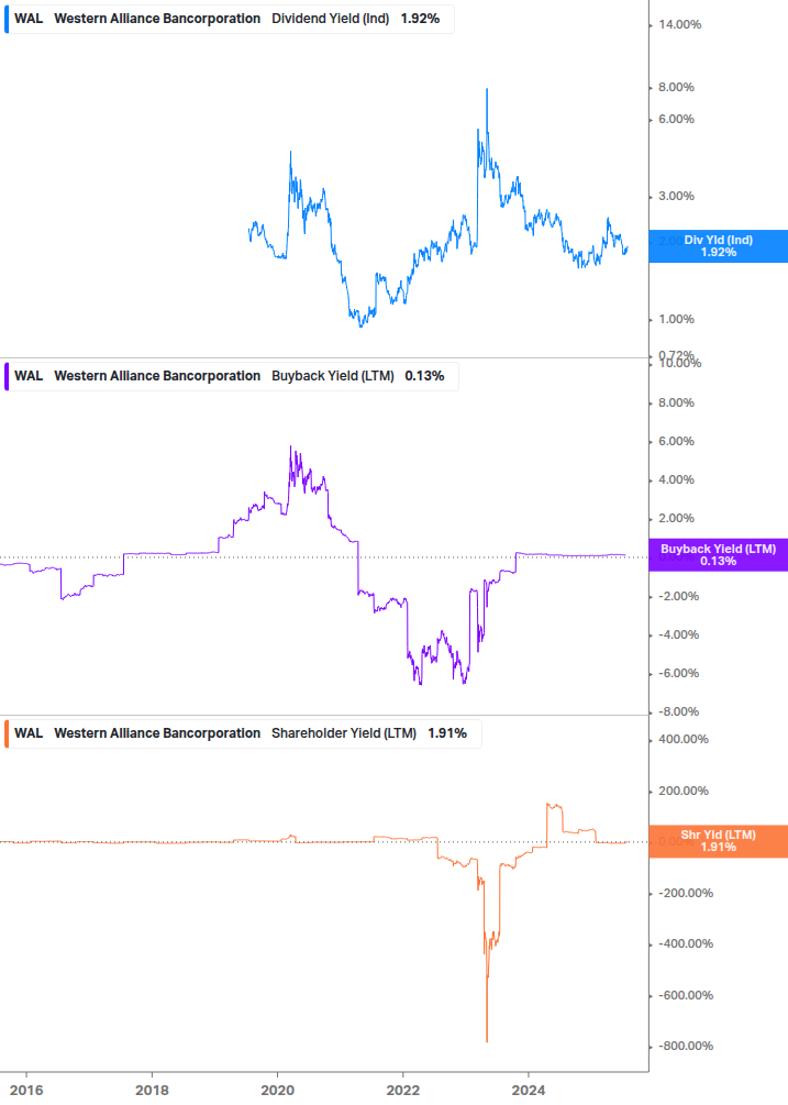 Shareholder Yield Chart