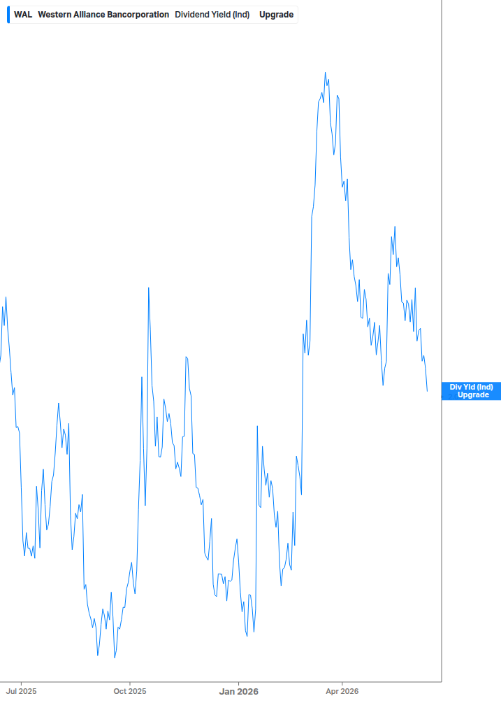 Dividend Yield Chart