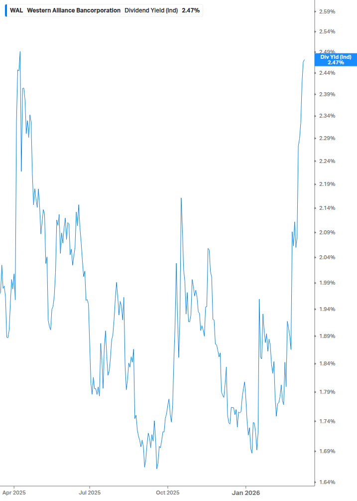Dividend Yield Chart