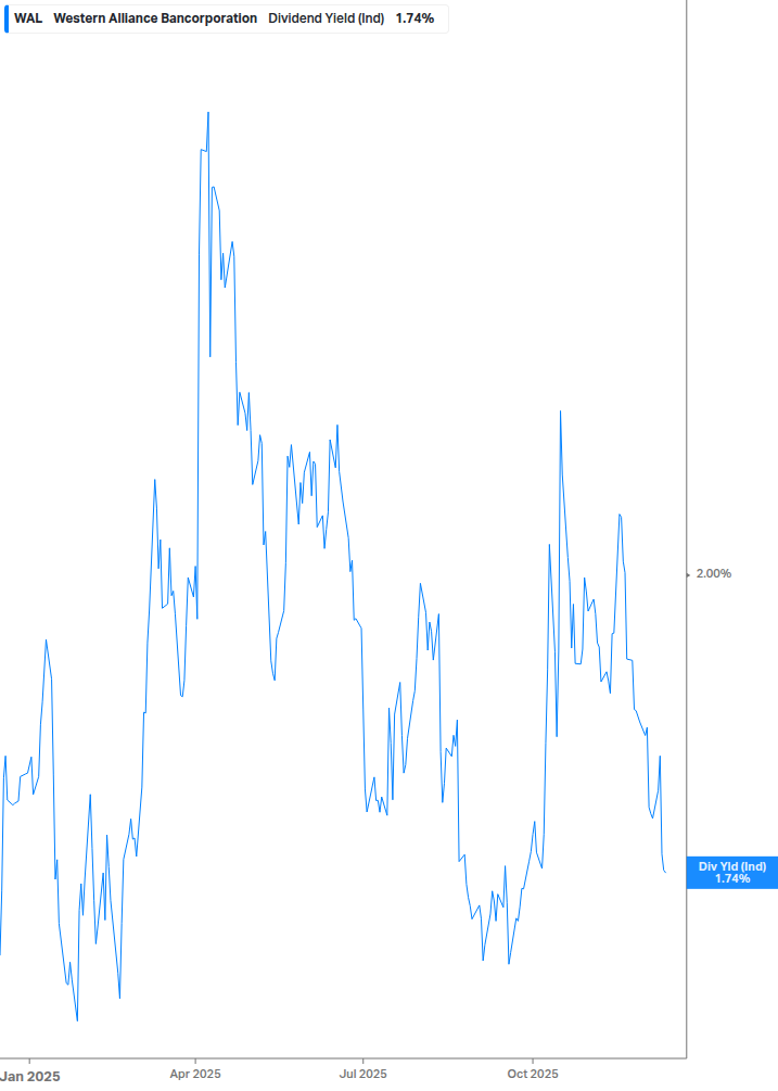 Dividend Yield Chart