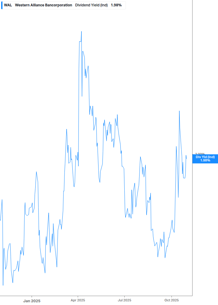 Dividend Yield Chart