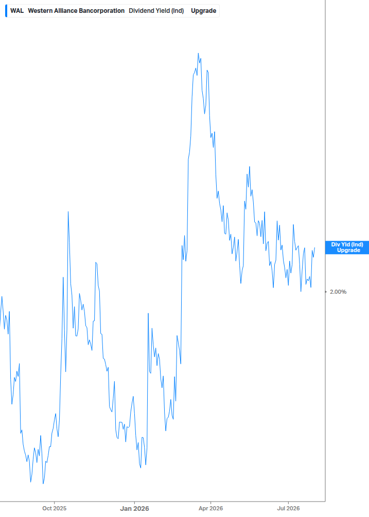 Dividend Yield Chart