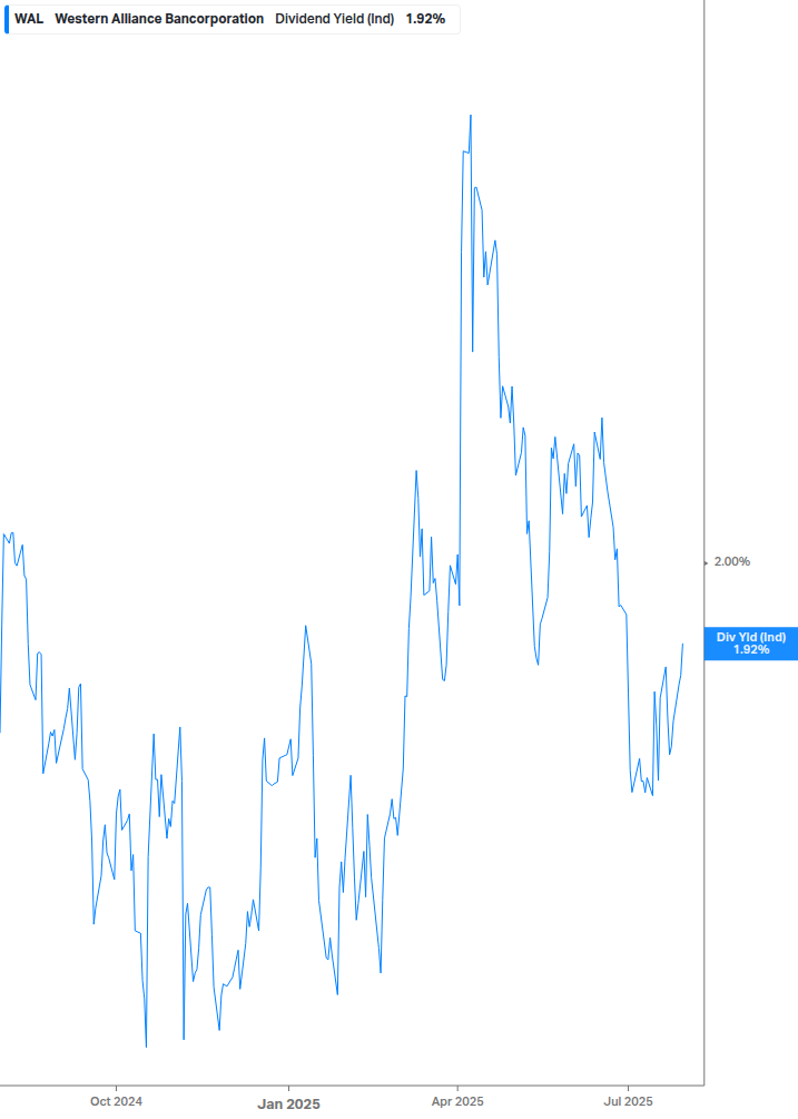 Dividend Yield Chart