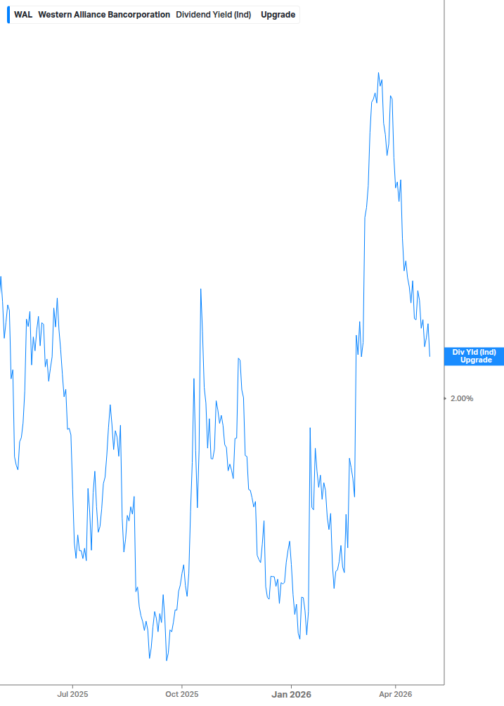 Dividend Yield Chart