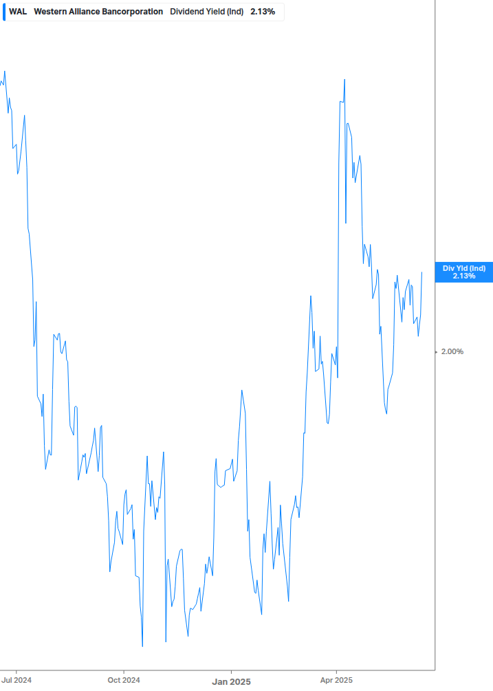 Dividend Yield Chart