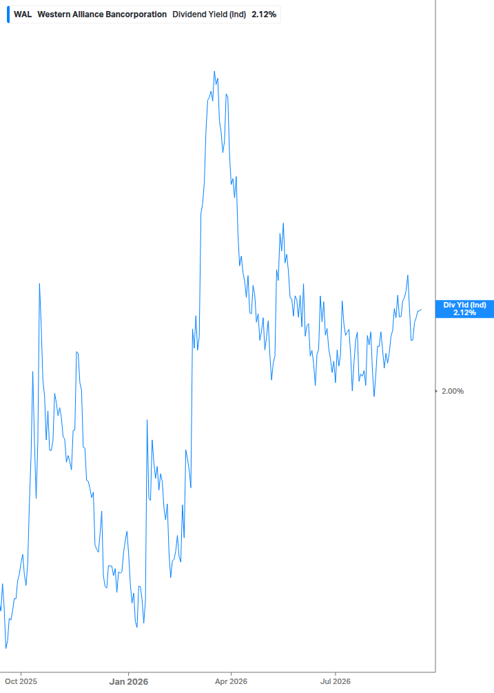 Dividend Yield Chart