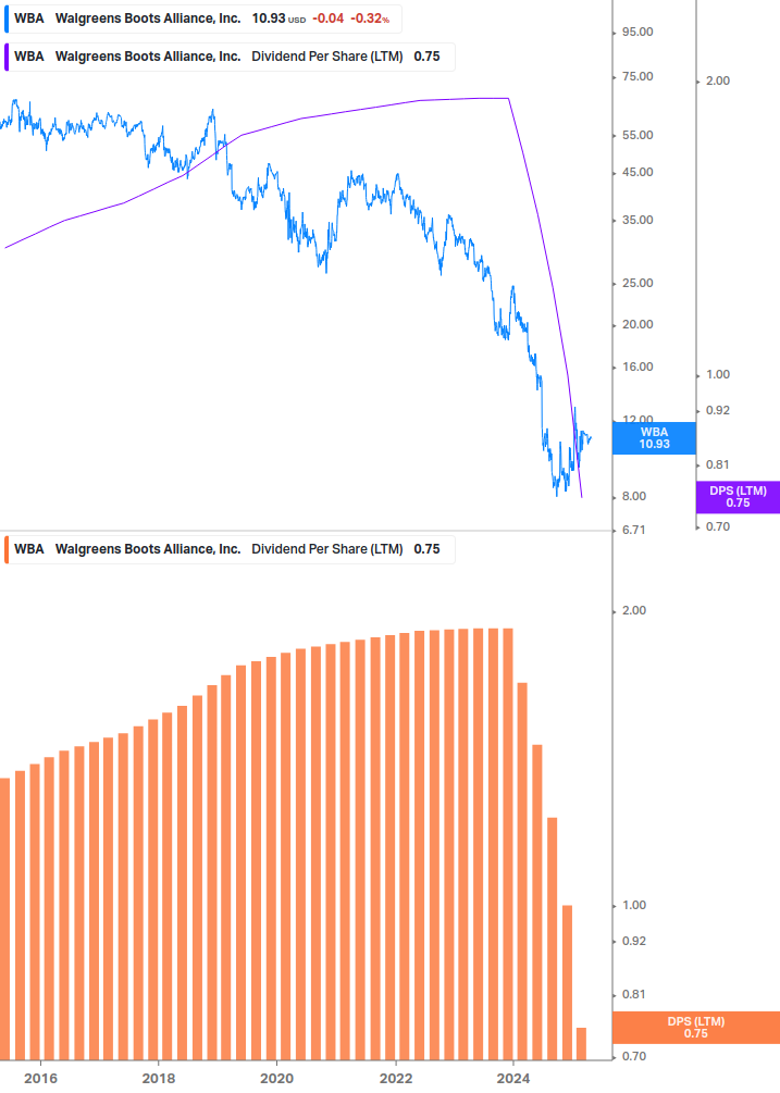 Dividend Growth Chart