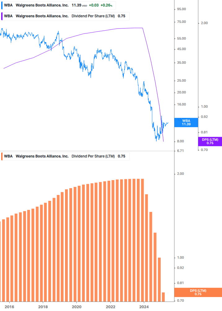 Dividend Growth Chart