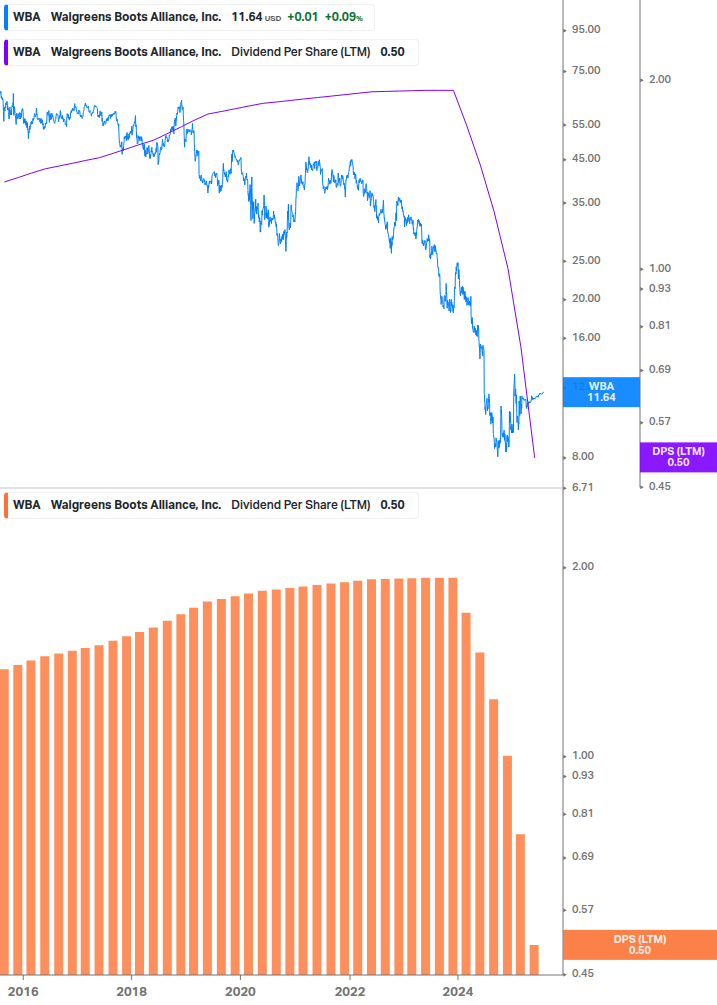 Dividend Growth Chart