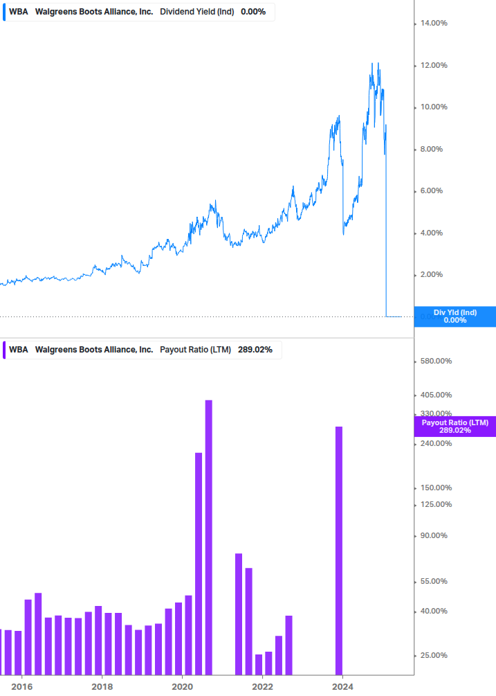 Dividend Safety Chart