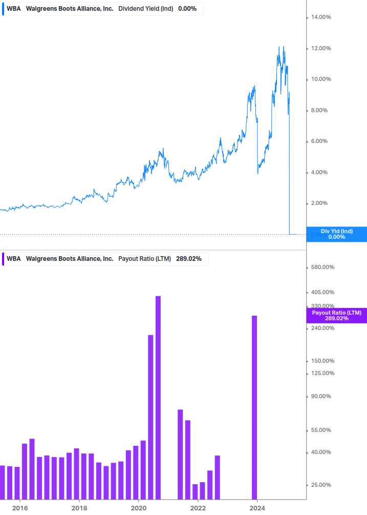 Dividend Safety Chart