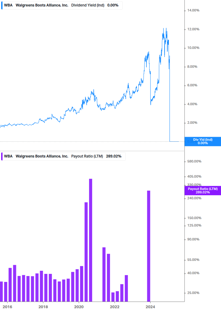 Dividend Safety Chart
