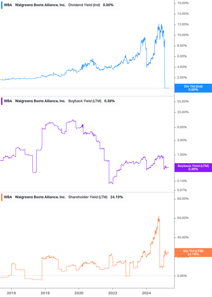 Shareholder Yield Chart