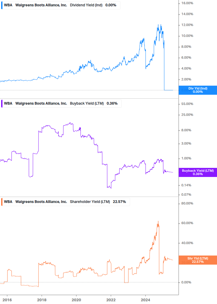 Shareholder Yield Chart