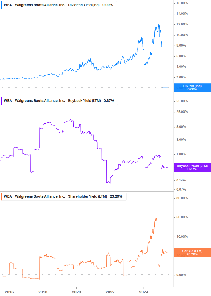 Shareholder Yield Chart