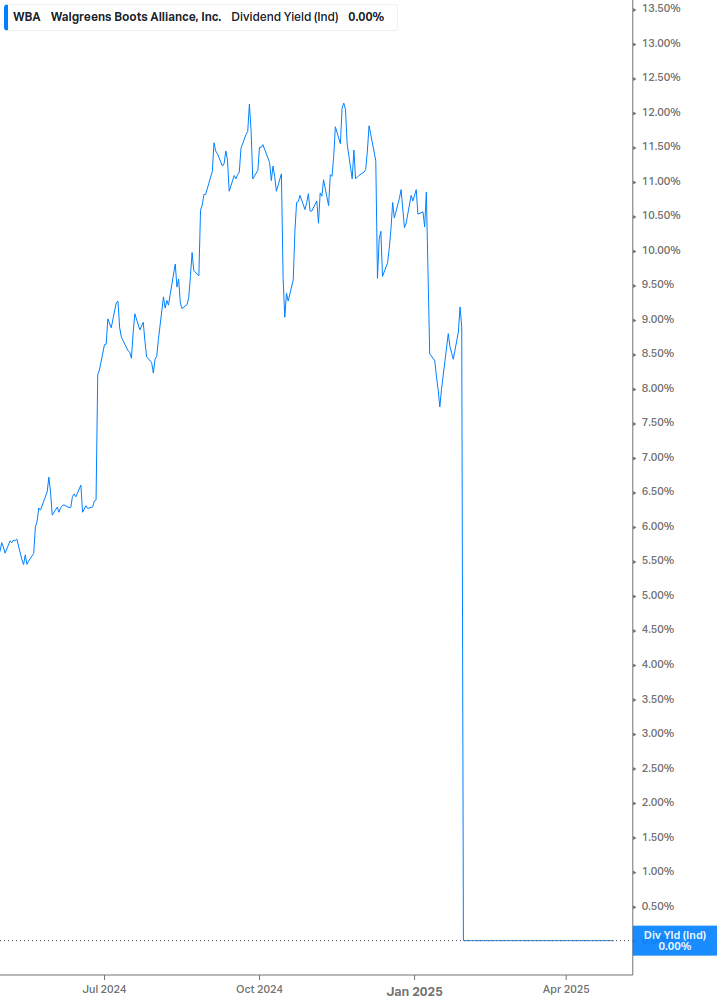 Dividend Yield Chart