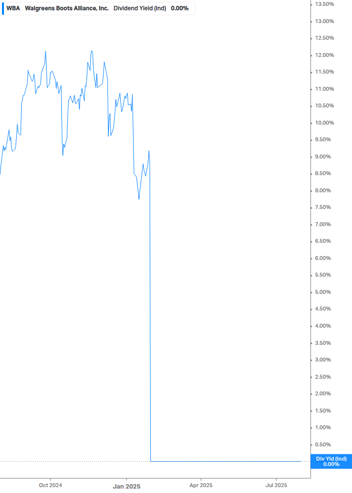 Dividend Yield Chart