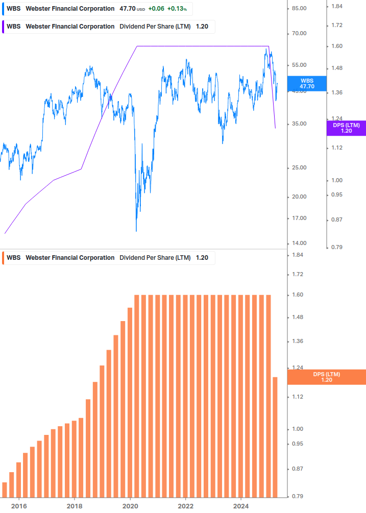 Dividend Growth Chart