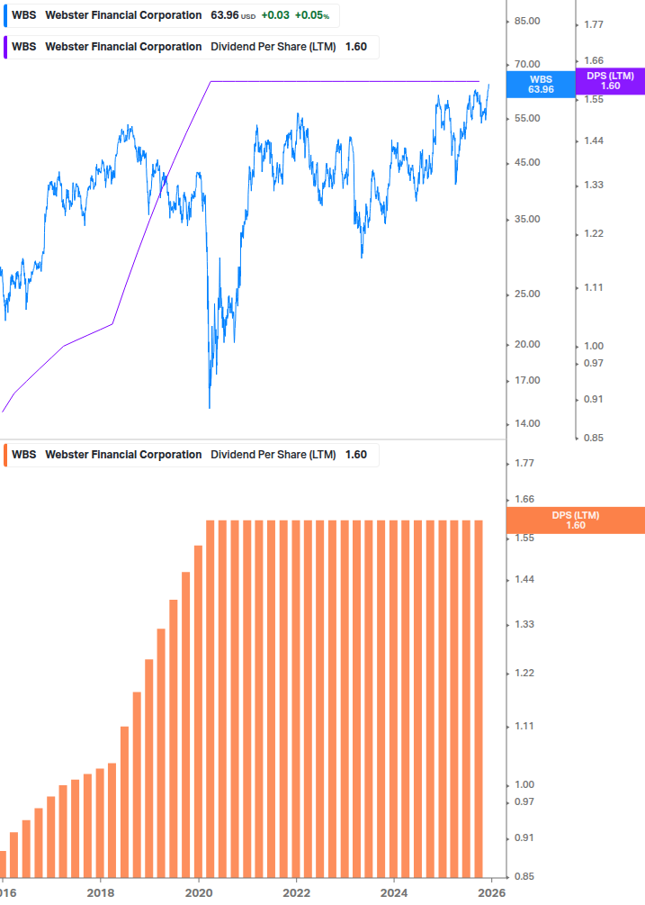 Dividend Growth Chart