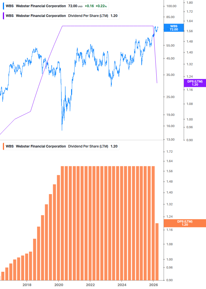 Dividend Growth Chart
