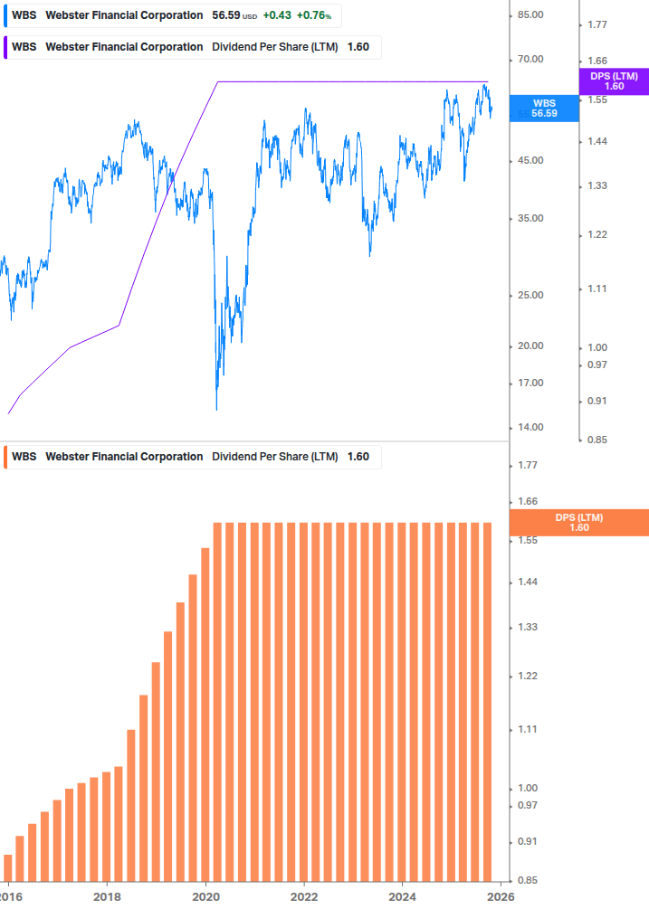 Dividend Growth Chart