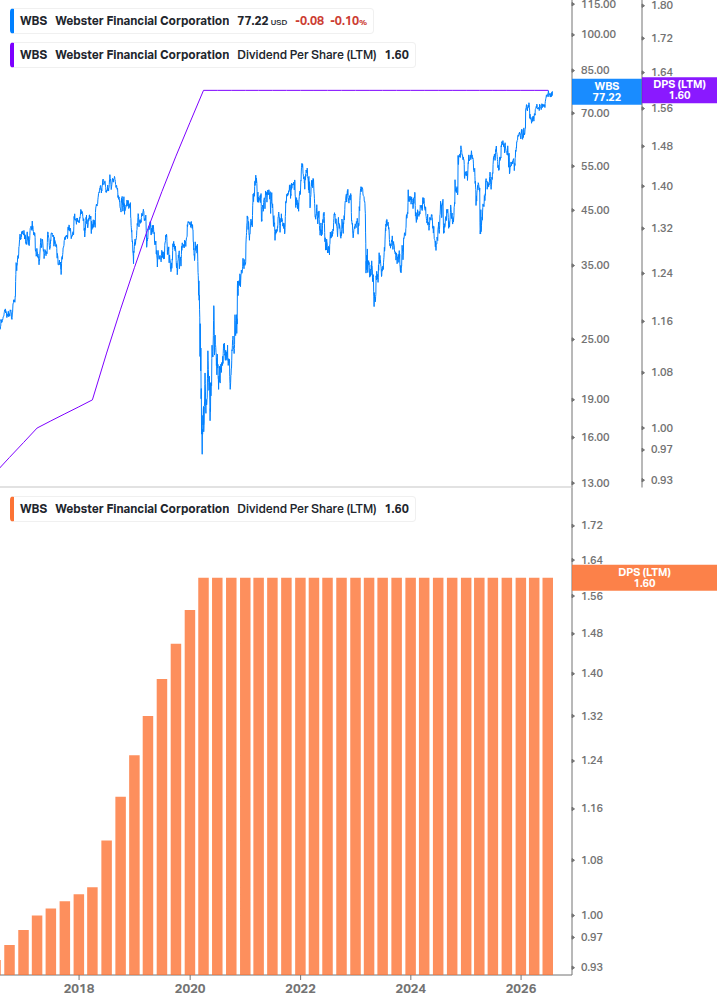 Dividend Growth Chart