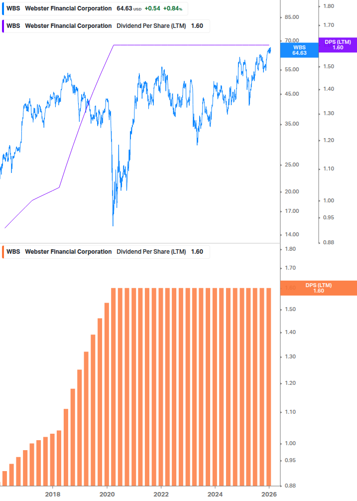 Dividend Growth Chart