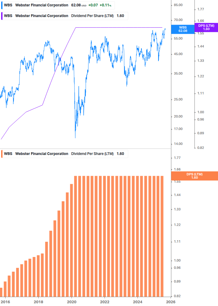 Dividend Growth Chart