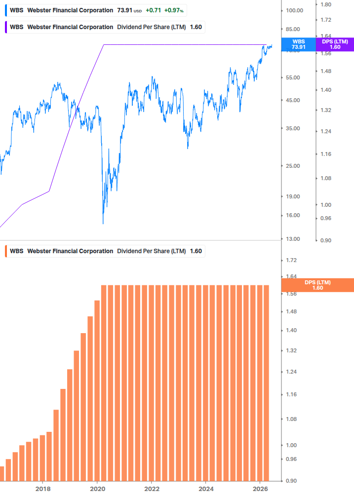 Dividend Growth Chart