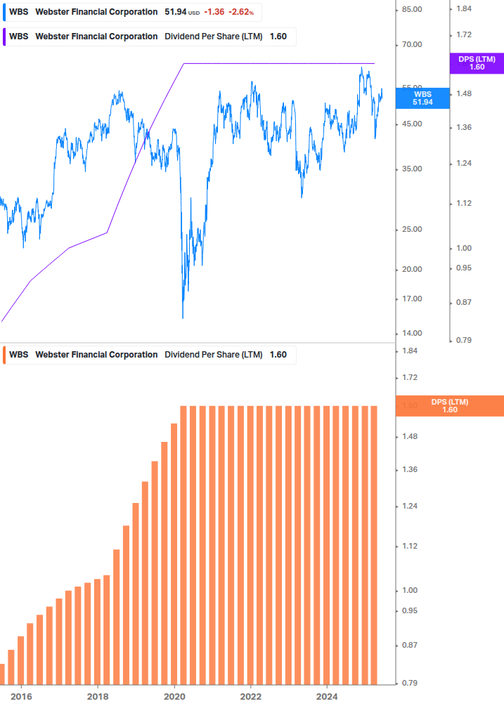 Dividend Growth Chart