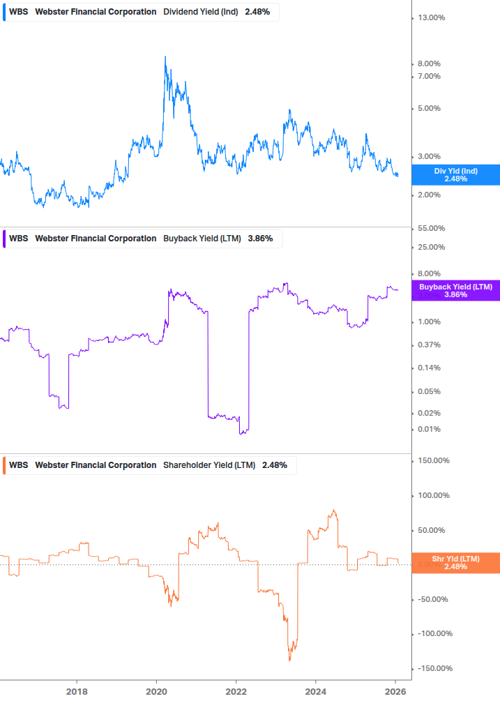 Shareholder Yield Chart